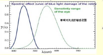 高能短波蓝光