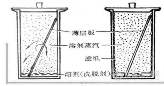 薄层层析法