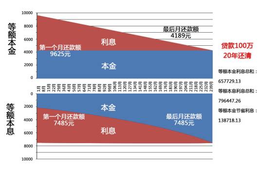 等额本息还款