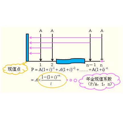 普通年金现值