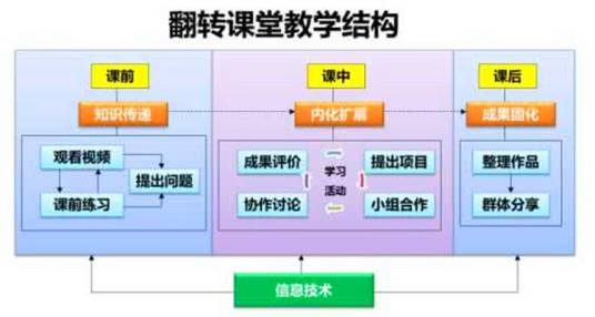 翻转课堂式教学