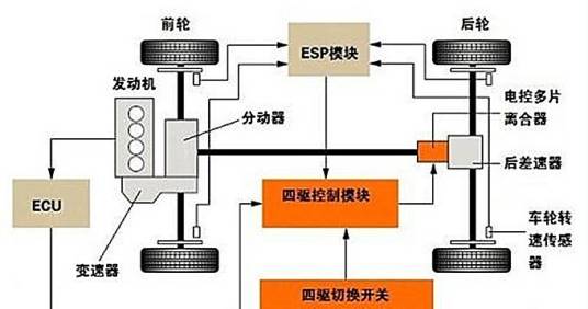 适时四驱系统