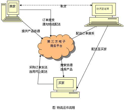 第三方电子商务交易平台服务规范