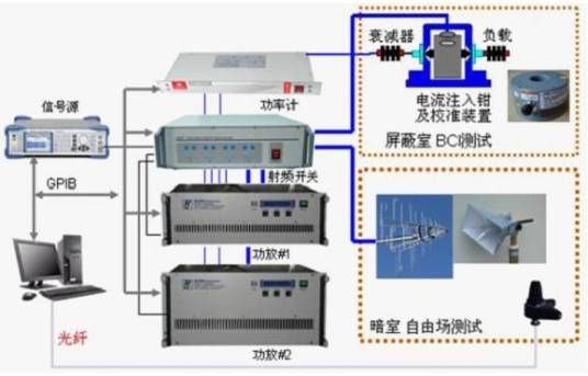 BCI（大电流注入法）