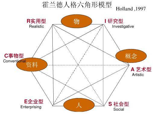 霍兰德职业性向测验量表