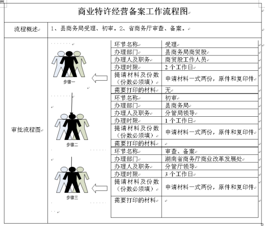 商业特许经营备案管理办法