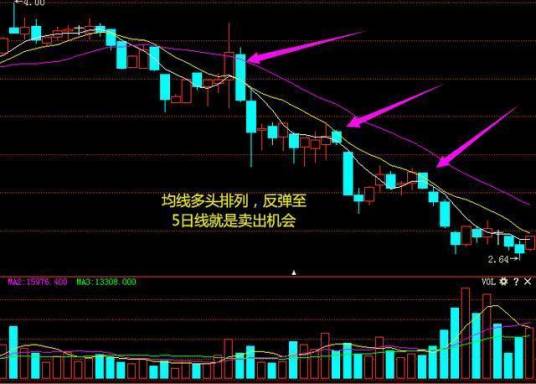 均线空头排列