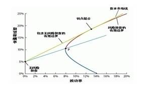 投资资金回报率