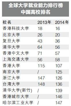 2014年全球大学就业排行榜