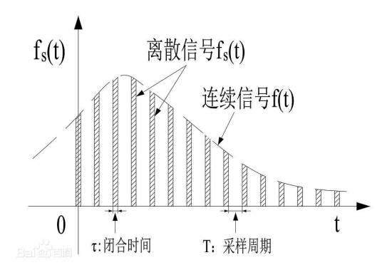 信号采样