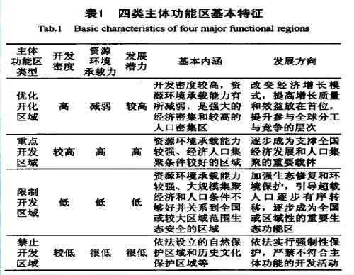 主体功能区划