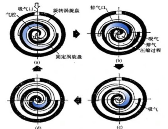 全无油涡旋空气压缩机