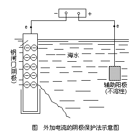 外加电流阴极保护法