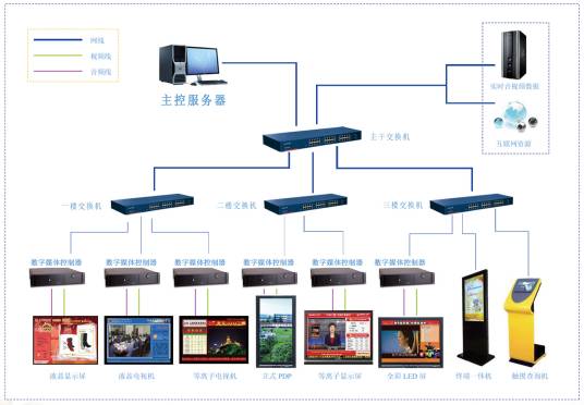 LED信息发布系统