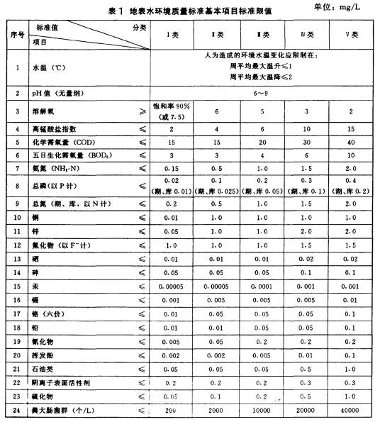 地表水环境质量标准