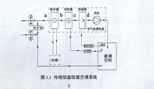 恒温恒湿空调系统