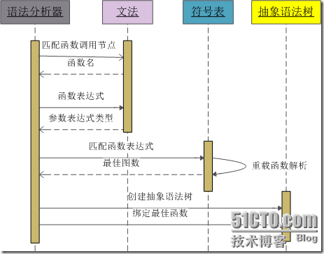 重载函数