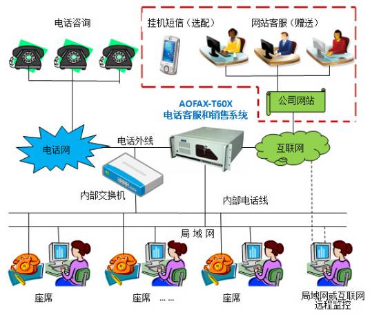 电话营销系统