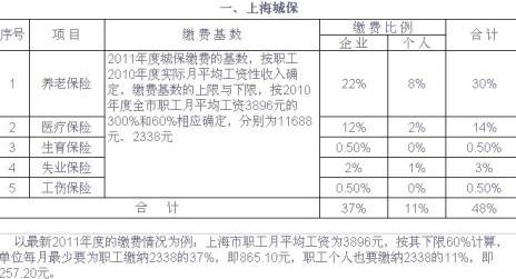 上海市城镇职工养老保险办法