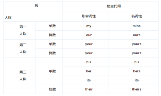 名词性物主代词