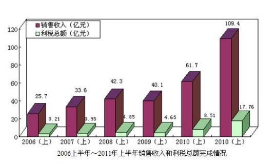 年利税总额