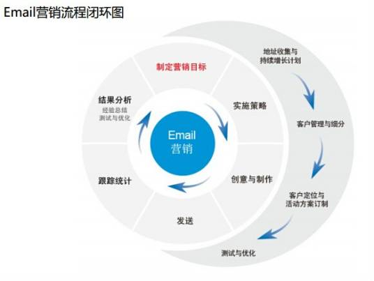 许可式邮件营销