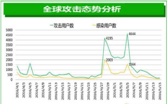 勒索者病毒