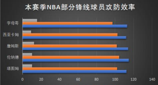 NBA球员效率指数