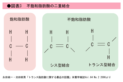 不饱和脂肪