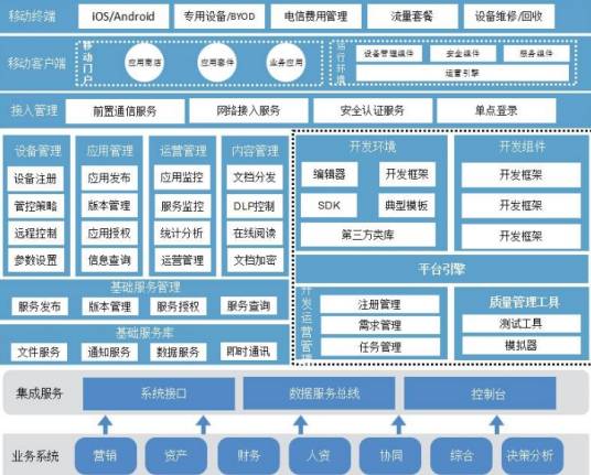 移动信息一体化