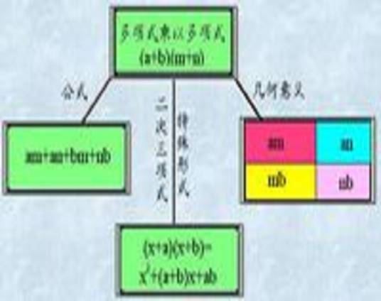 多项式乘法法则