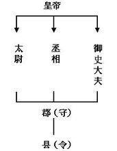 中央集权的君主专制政体