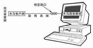 反弹木马