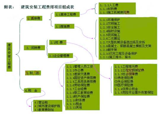 建筑工程预算员