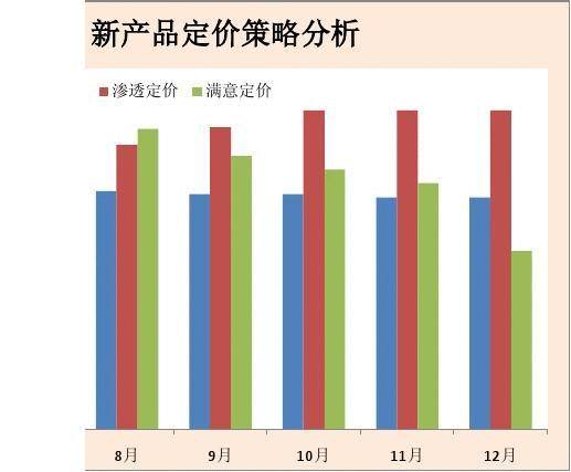 渗透定价策略