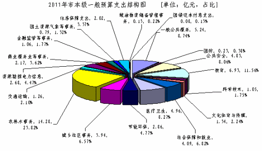 预备费