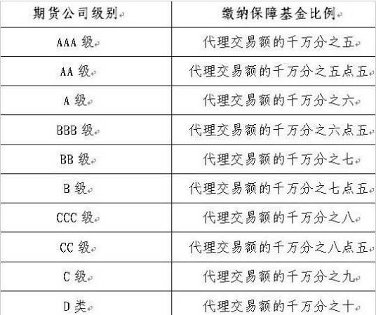 期货交易手续费标准