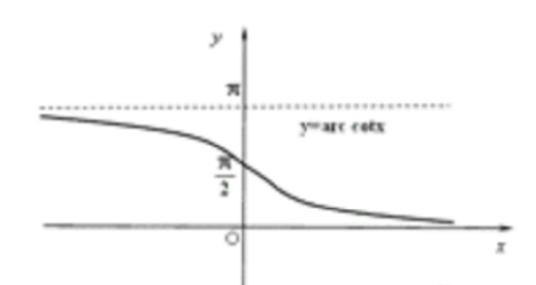 反余切函数