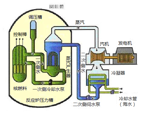 核能发电