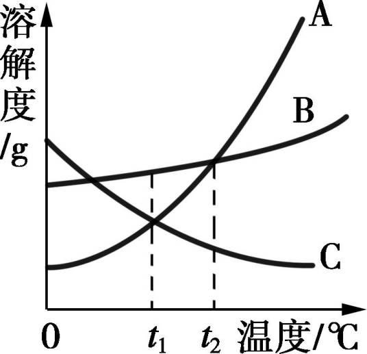 溶解度-温度曲线