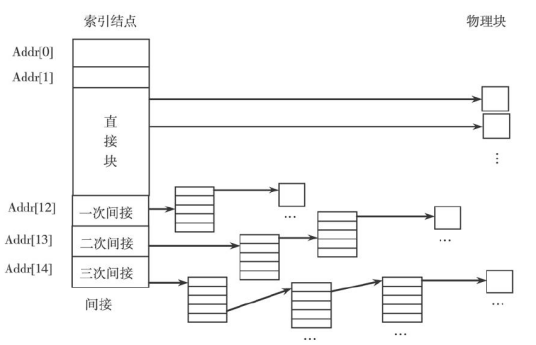 文件系统结构