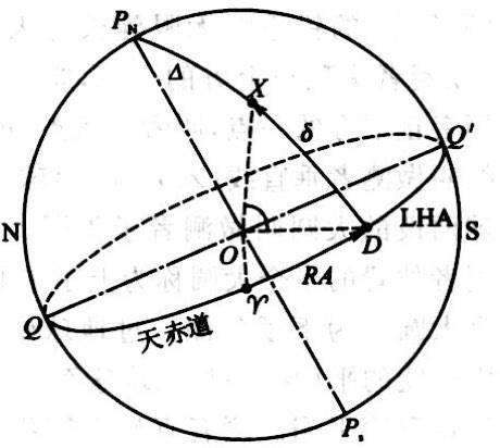 地方时角