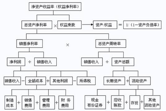 杜邦分析