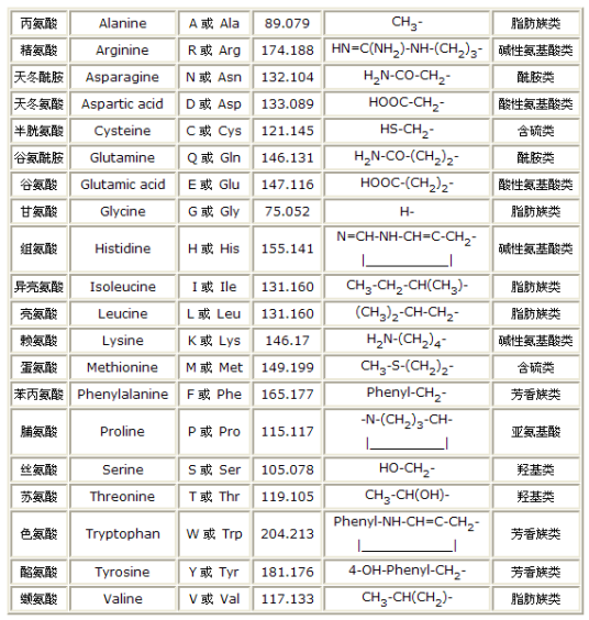 氨基酸评分