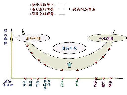 微笑曲线理论