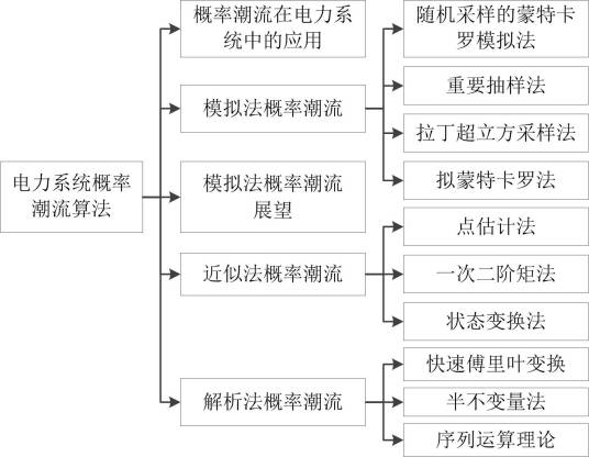 电力系统概率潮流算法