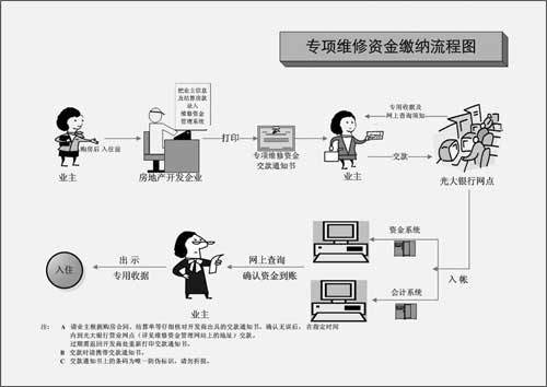 住宅专项维修资金管理办法