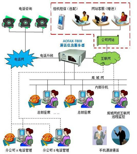 客服呼叫中心系统