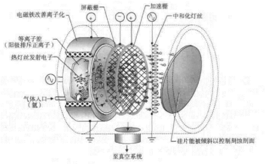 离子铣