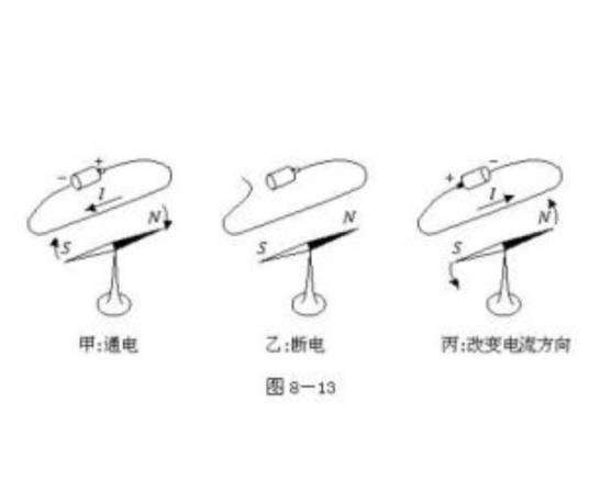 奥斯特实验